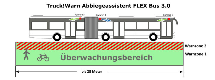 Überwachungsbereich FLEX Bus  3