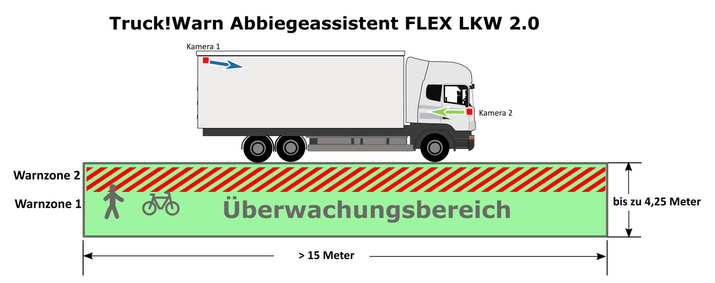 FLEX Lkw 2 Ueberwachungsbereich