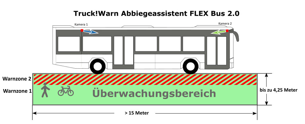 FLEX Bus 2 Überwachungsbereich