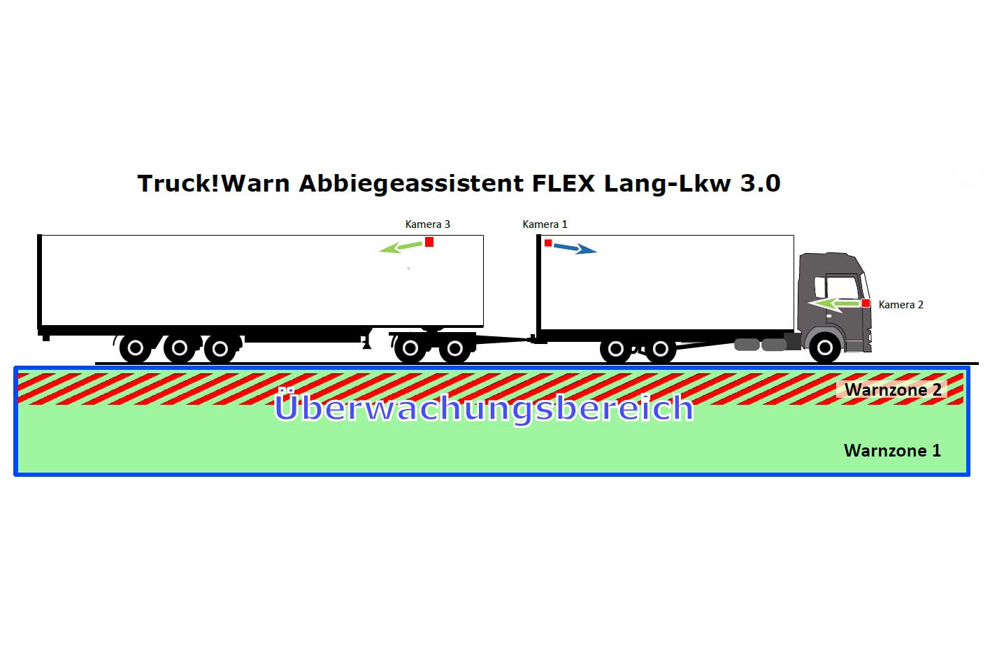 Überwachungsbereich FLEX Lang LKW