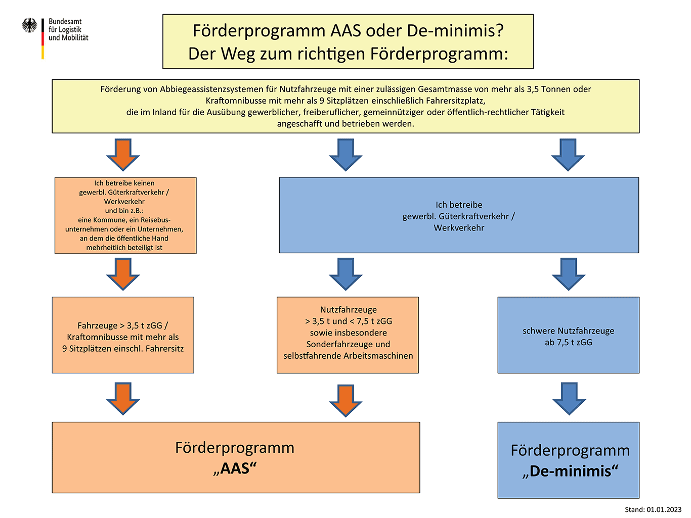 AAS oder DE minimis - Förderung von Abbiegeassistenten 2023
