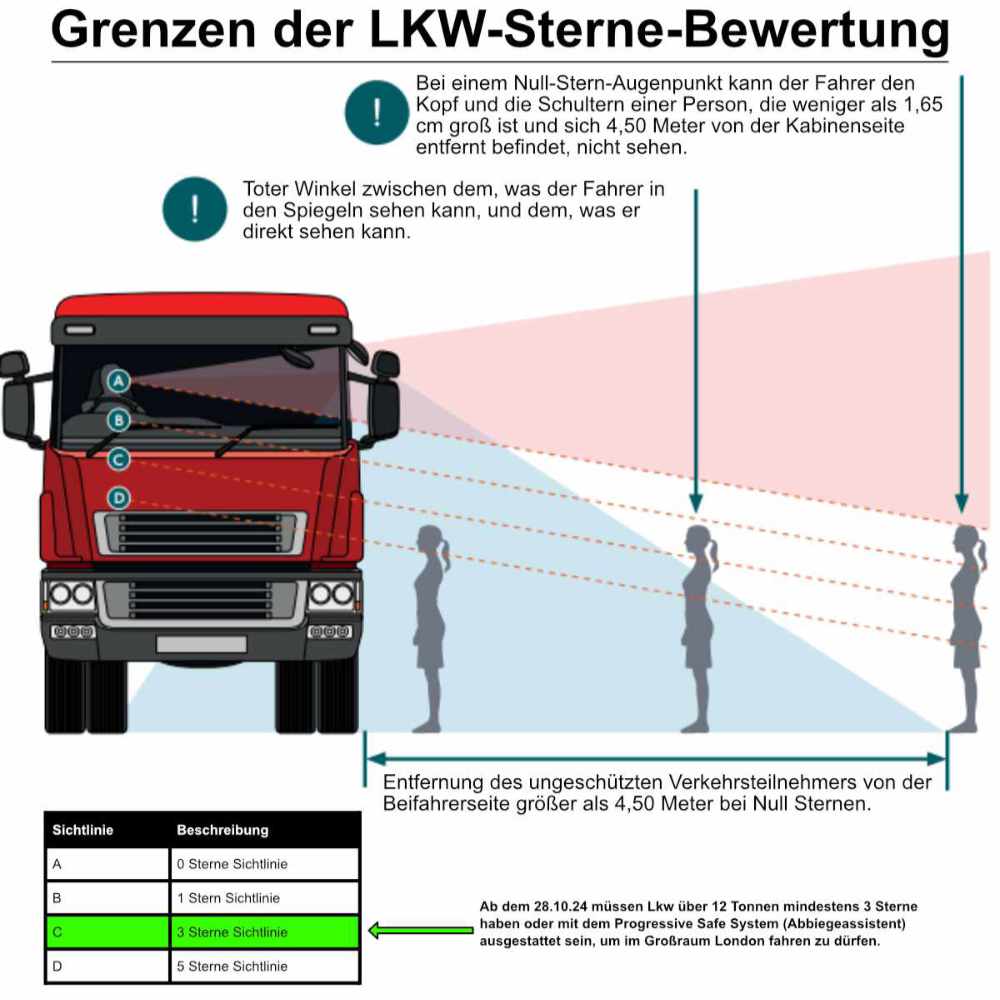 Direct Vision Standard 3 sterne ab 2024